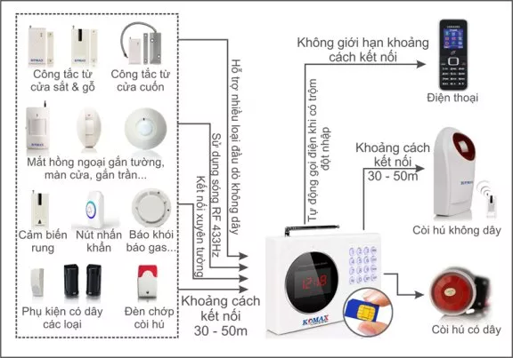 Kha-nang-ket-noi-cua-trung-tam-bao-trom-KM-901G