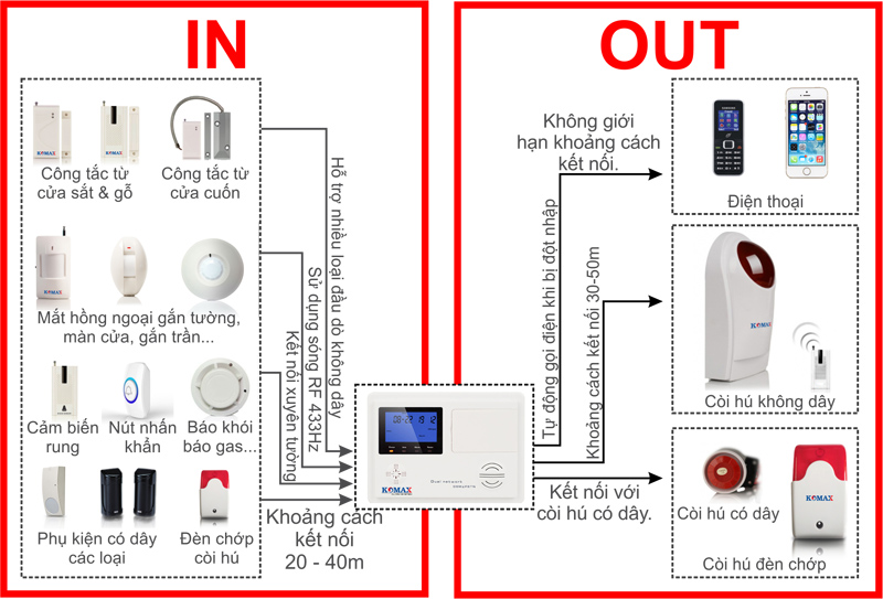 Khả năng kết nối của bộ trung tâm KM-900GP Kha-nang-ket-noi-cua-trung-tam-bao-trom-KM-900GP