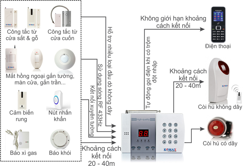 Khả năng kết nối với các thiết bị của KM-800P Kha-nang-ket-noi-khong-day-cua-km-800p