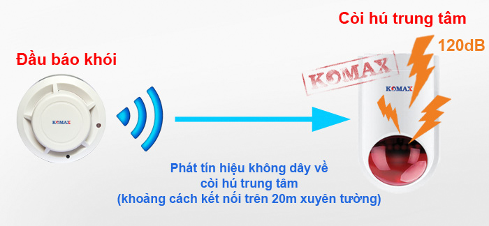 Hệ thống báo cháy bao gồm 3 bộ phận, hoạt động khá độc lập: một bộ điều khiển trung tâm (kiểm soát trung tâm); các thiết bị đầu dò ngoại vi khác (các sensor) như đầu dò báo nhiệt, báo khói, báo trộm, đầu dò chuyển động; Các đầu báo hiệu như loa, còi hú, đèn chớp, điện thoại… Ngoài ra, mỗi hệ thống còn có bộ điều khiển từ xa và sạc pin