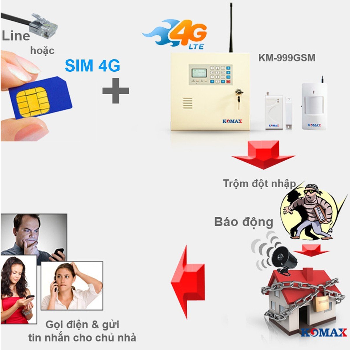 Cách xử lý của Trung tâm KM-999 GSM khi có trộm