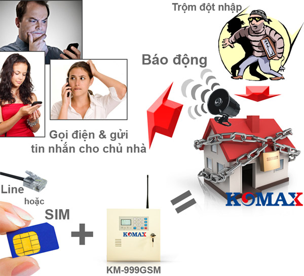 Cách xử lý của Trung tâm KM-999 GSM khi có trộm