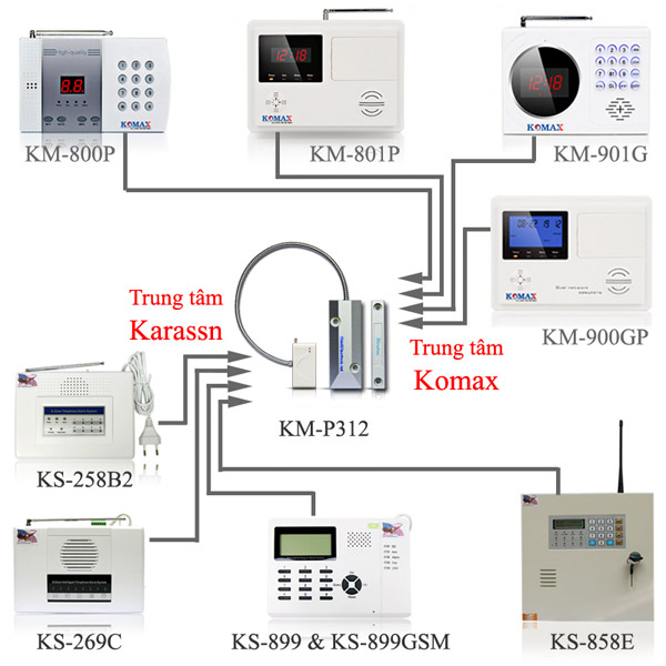 Từ cửa cuốn KM-D25 kết nối được với nhiều trung tâm khác nhau