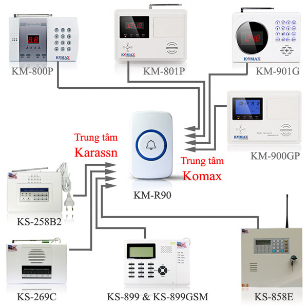 Nút nhấn khẩn KM-R90 kết nối được với nhiều loại trung tâm