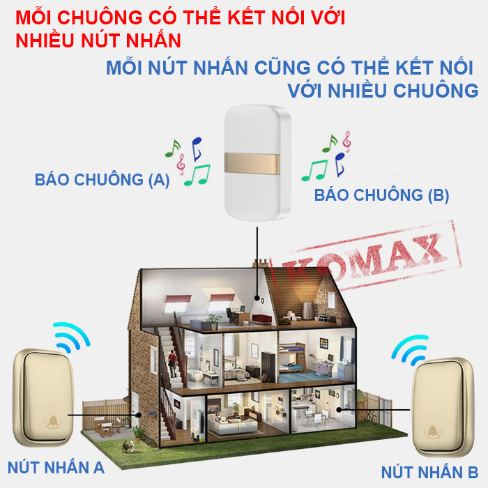 Các nút và chuông có thể kết hợp với nhau dễ dàng