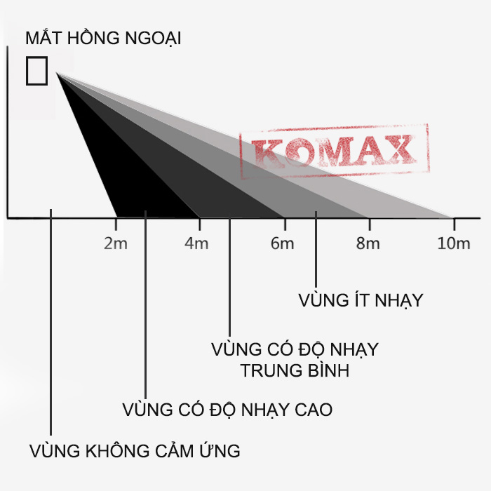 Vùng quét của mắt hồng ngoại chống báo giả KM-P300D