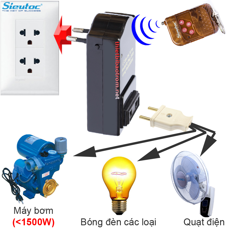 PG-RF1500 c&oacute; thể điều khiển được nhiều thiết bị điện kh&aacute;c nhau